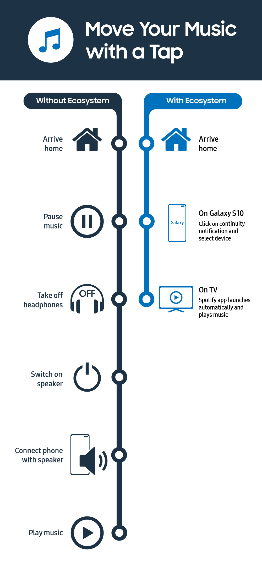 Galaxy S10 Ecosystem infographic