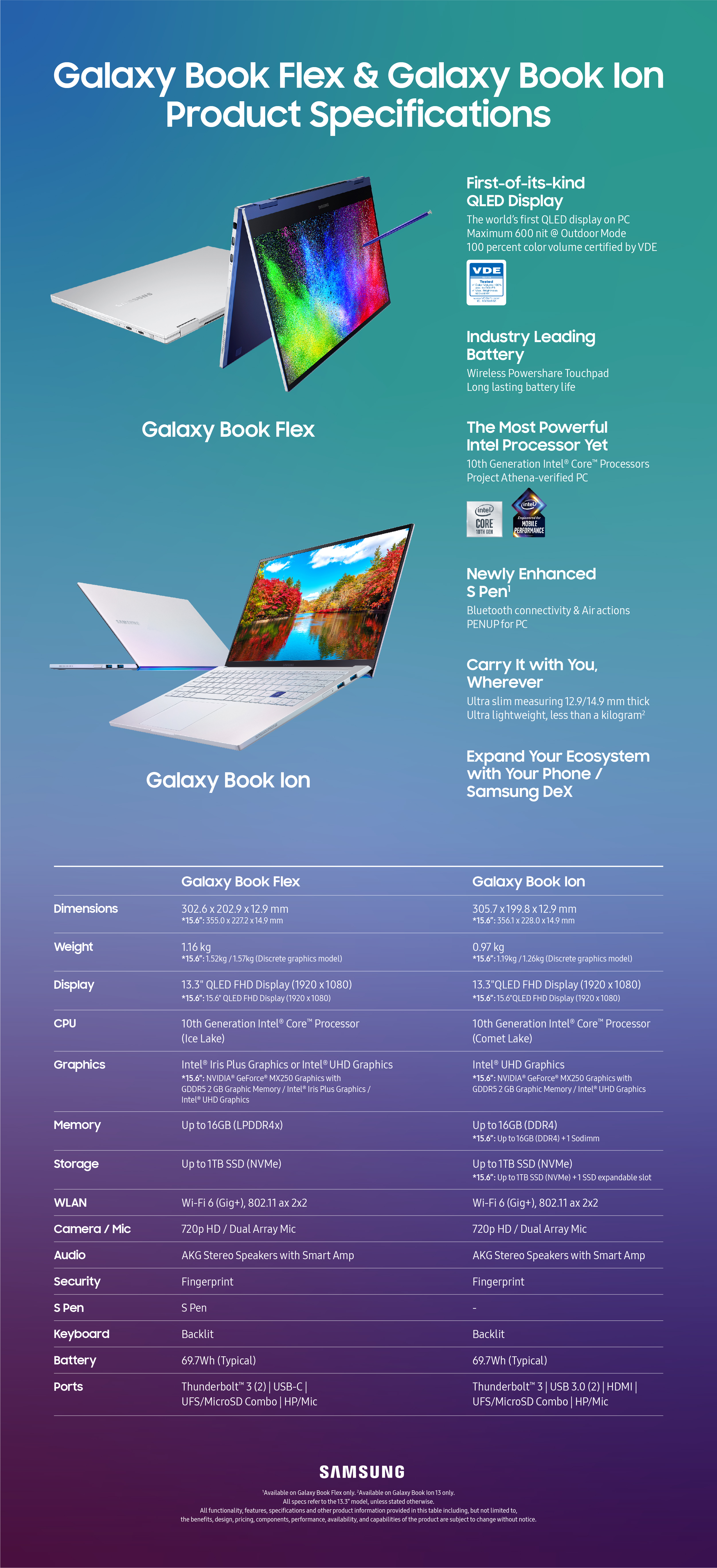 Galaxy Book Flex, Galaxy Book Ion spec infographic