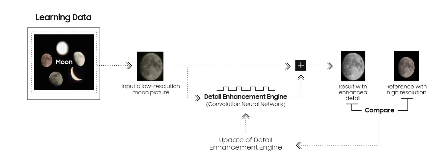 L'appareil Photo Samsung Galaxy Combine Les Technologies De Super Résolution Avec La Technologie Ai Pour Produire Des Images De Haute Qualité De La Lune 