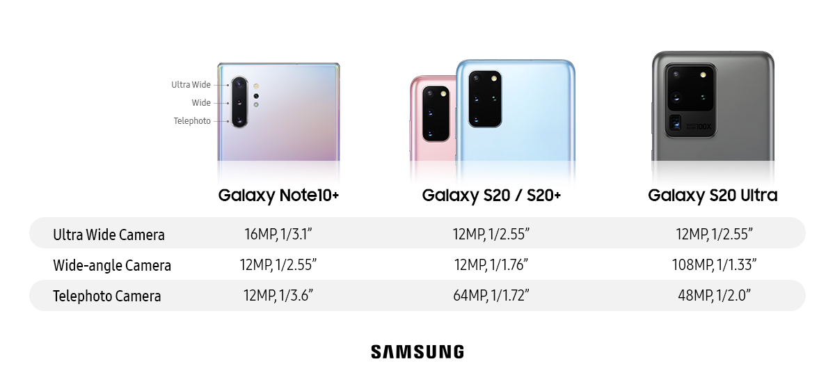 Infographic] Galaxy S20, S20+, S20 Ultra Specifications – Samsung Mobile  Press