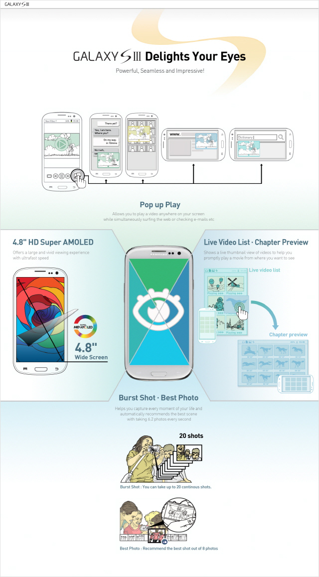 [Infographic] GALAXY S lll
