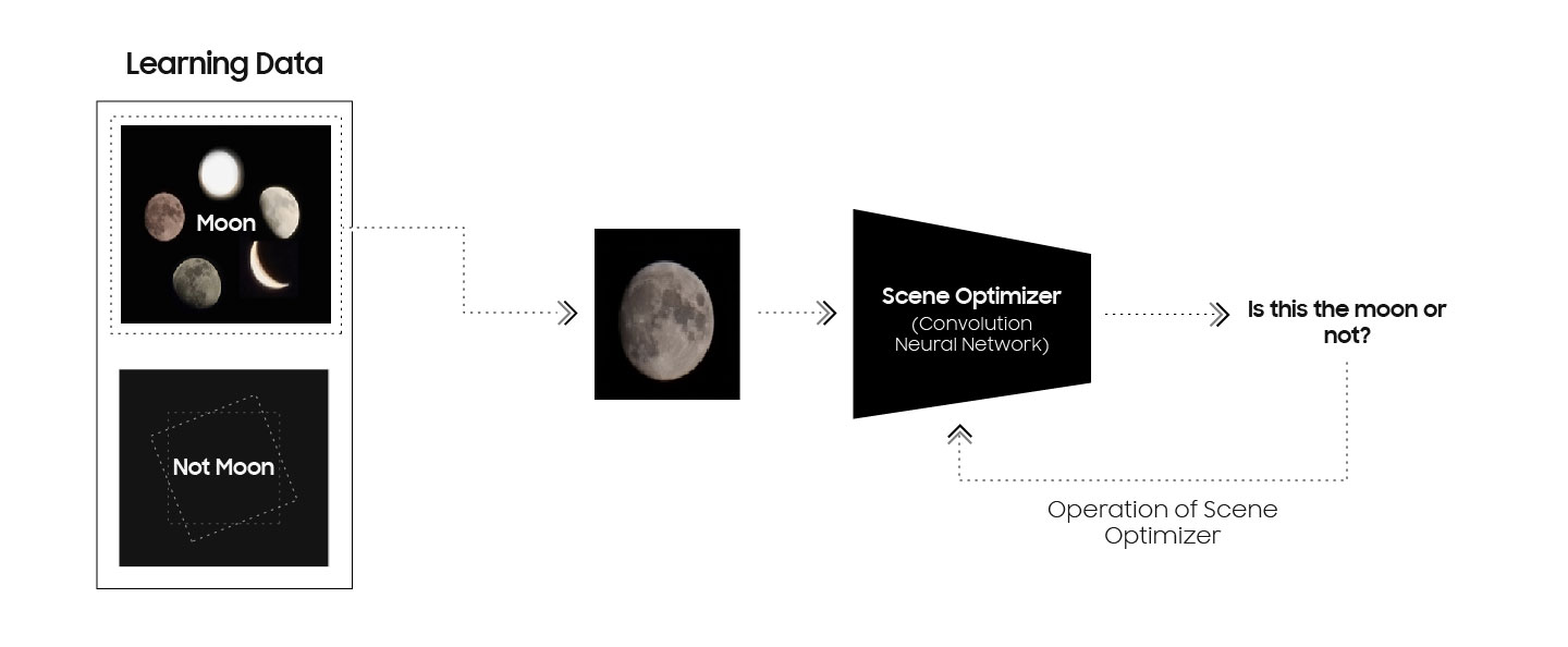 L'appareil Photo Samsung Galaxy Combine Les Technologies De Super Résolution Avec La Technologie Ai Pour Produire Des Images De Haute Qualité De La Lune 