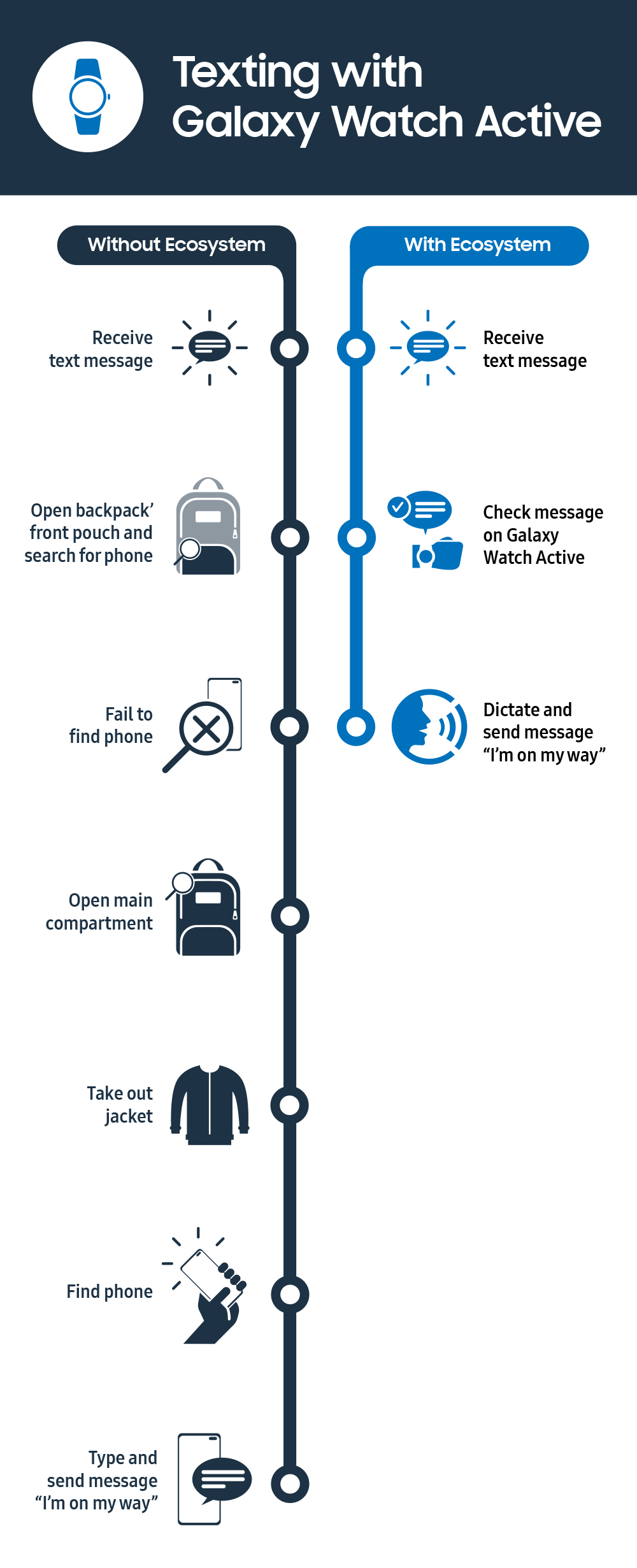 Galaxy S10 Ecosystem infographic