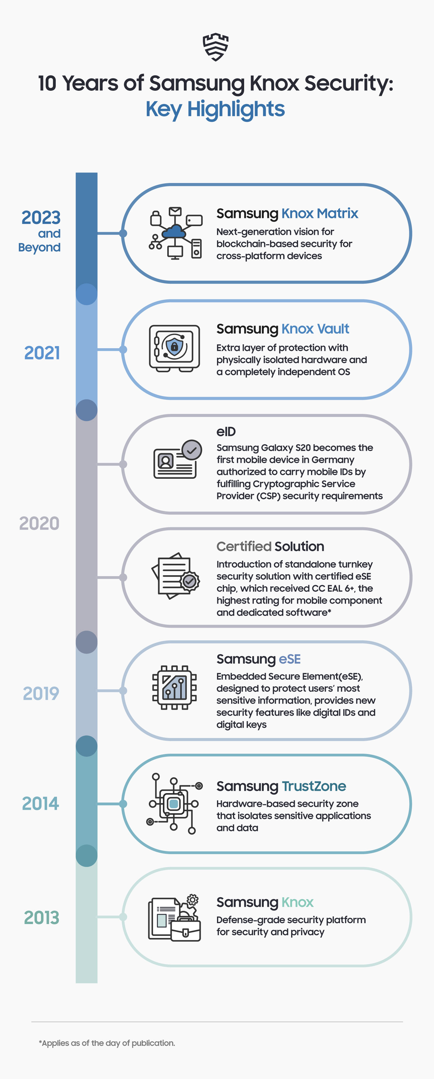 Introducing Knox Matrix: 10 Years of Samsung Knox Security and Samsung's  Vision for a Safer Future – Samsung Mobile Press