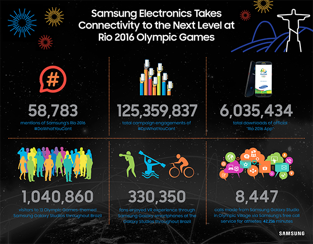 [Infographic] Samsung Electronics Takes Connectivity to the Next Level at Rio 2016 Olympic Games