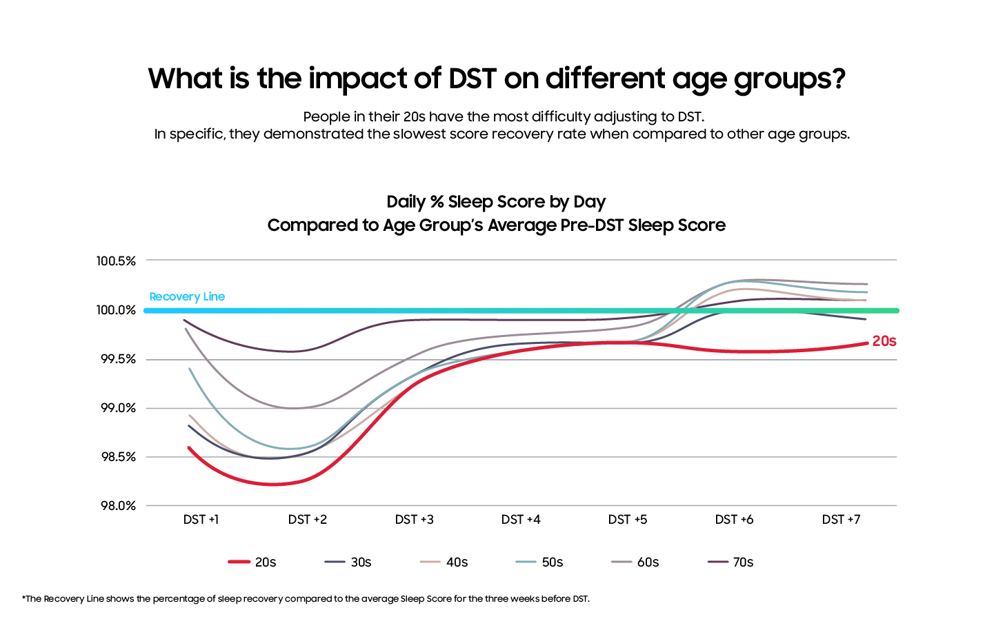 Body image of [World Sleep Day] Recovering From Daylight Savings May Take More Than Three Weeks, Youngest Hit Hardest