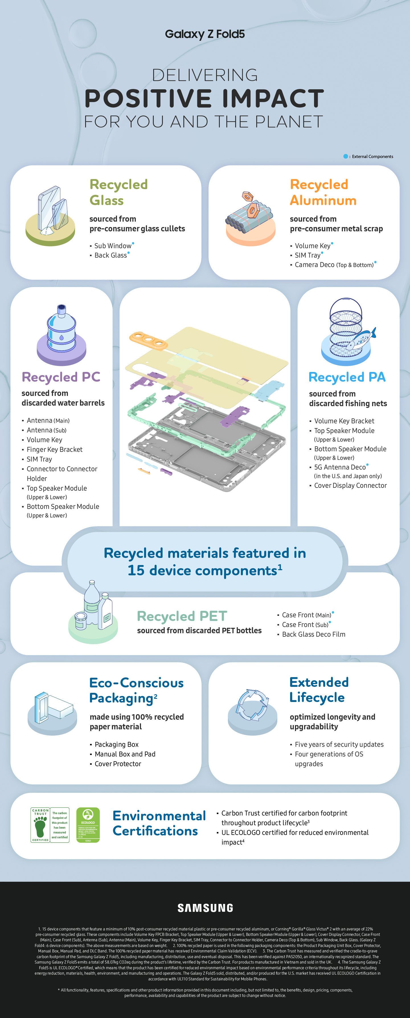 Infographic to show wider variety of recycled materials in more components in Galaxy Z Flip5