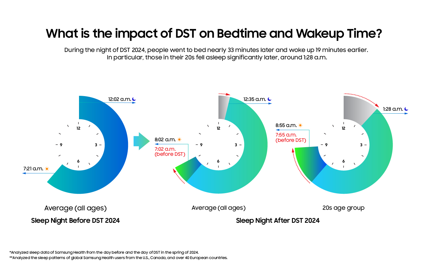 Body image of [World Sleep Day] Recovering From Daylight Savings May Take More Than Three Weeks, Youngest Hit Hardest