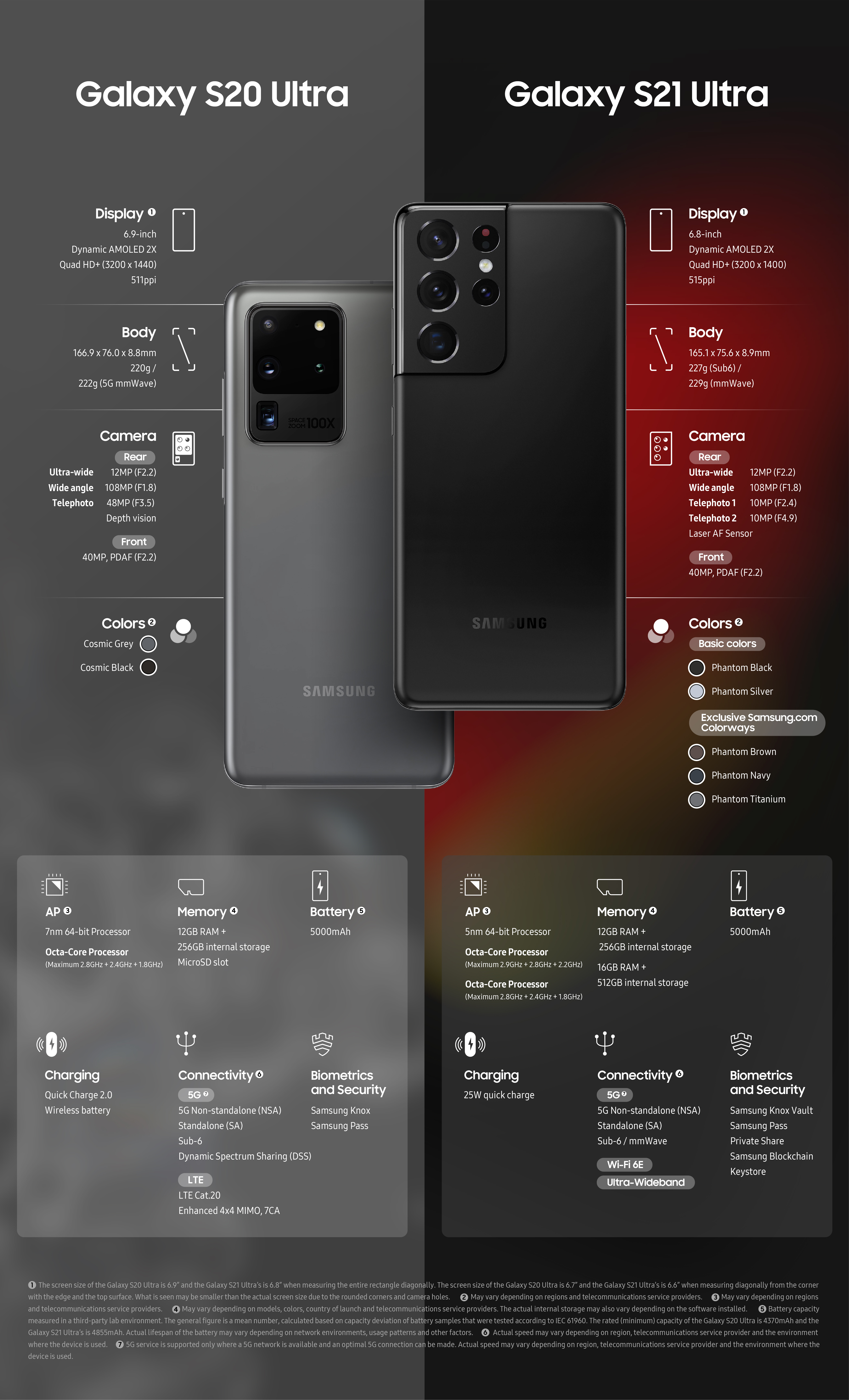 Infographic comparing Galaxy S20 Ultra and Galaxy S21 Ultra specs