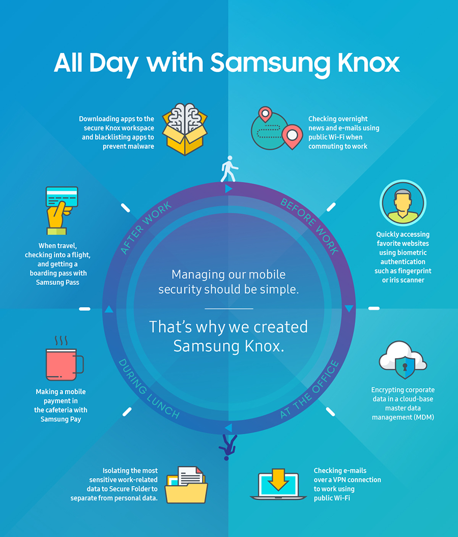 Devices secured by Knox