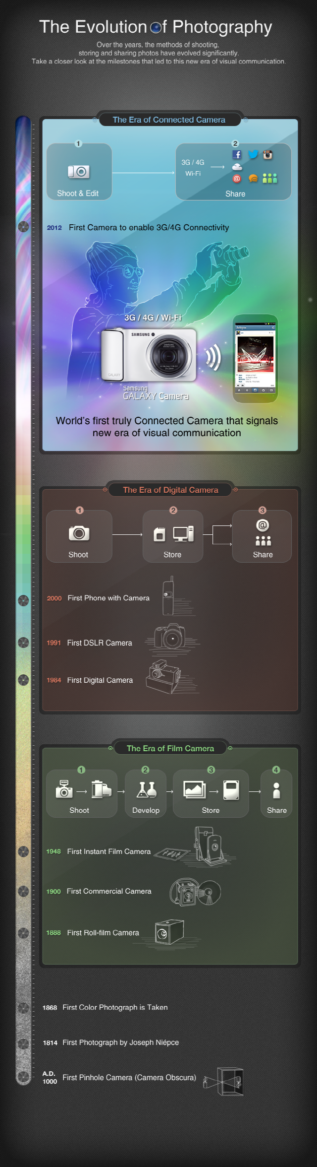 [GALAXY Camera] The Evolution of Photography