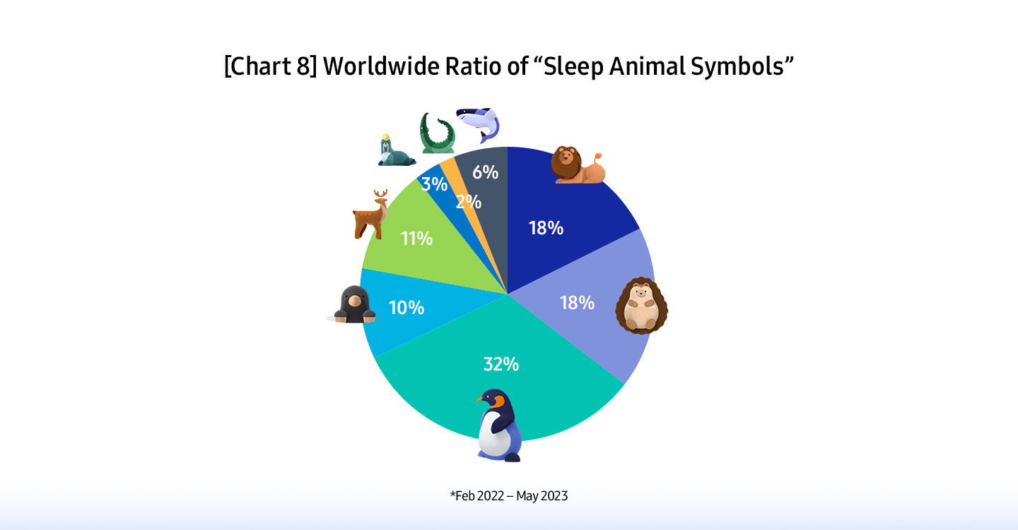 Samsung répond à la question séculaire avec l'étude mondiale sur la santé du sommeil 