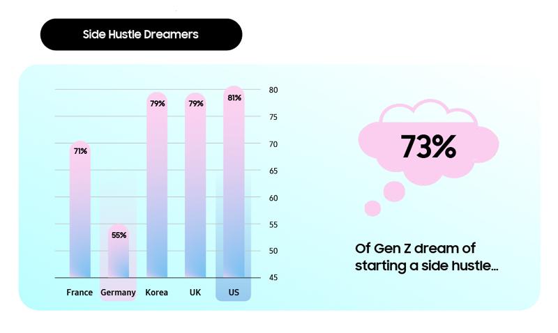 001-New-Samsung-Study-For-Nearly-70-of-Gen-Z-Side-Hustlers-AI-is-Critical-to-Success.jpg