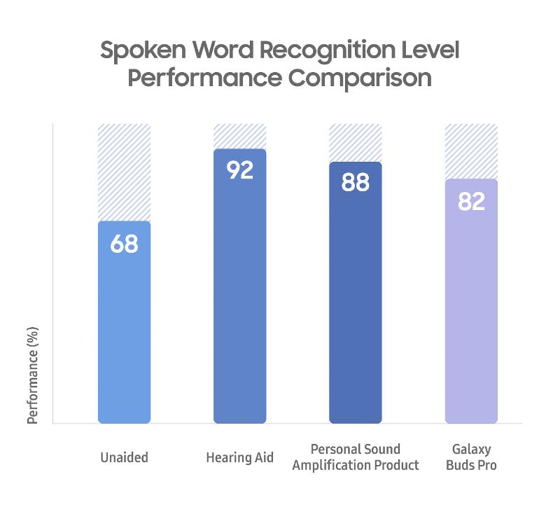 01_galaxy_buds_pro_spoken_word_recognition_level_performance_comparison_graph-1.jpg