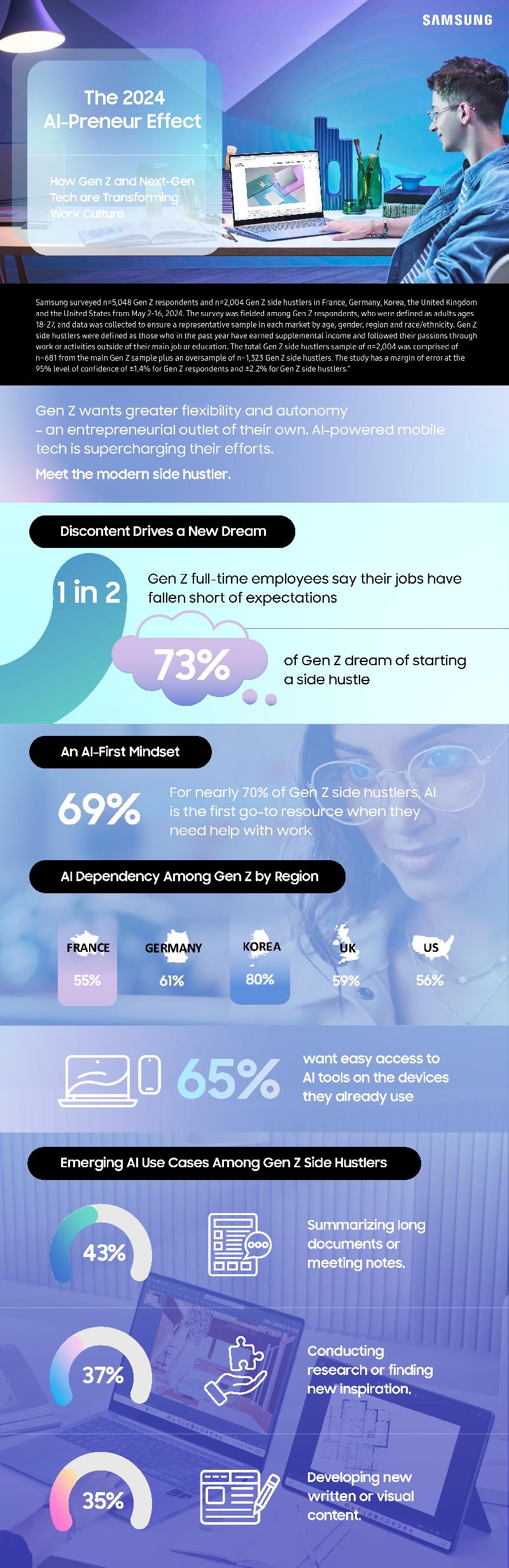 Onepaper-New-Samsung-Study-For-Nearly-70-of-Gen-Z-Side-Hustlers-AI-is-Critical-to-Success.png