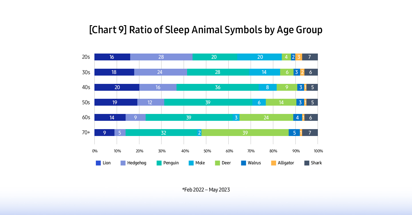 Samsung répond à la question séculaire avec l'étude mondiale sur la santé du sommeil 