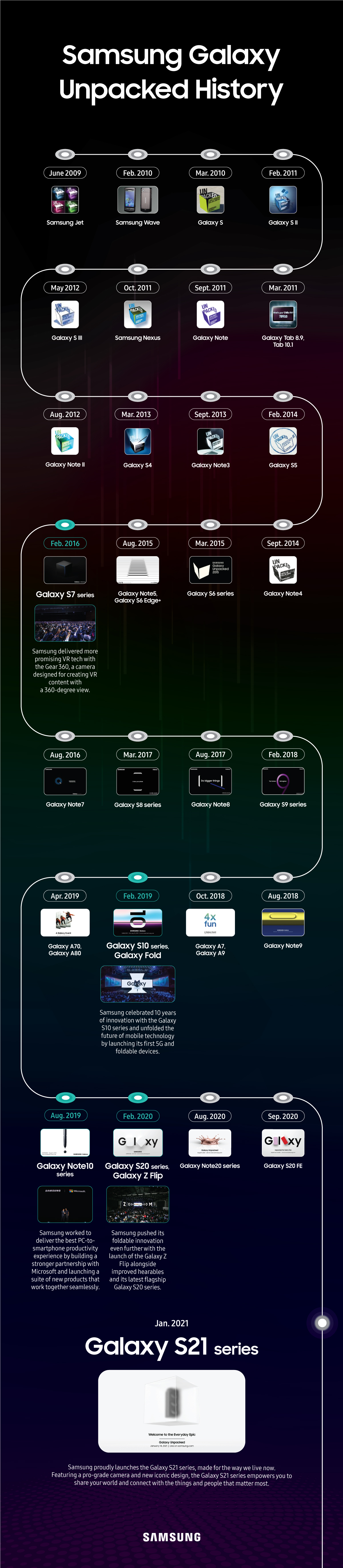 Infographic showing Samsung unpacked event so far from the beginning