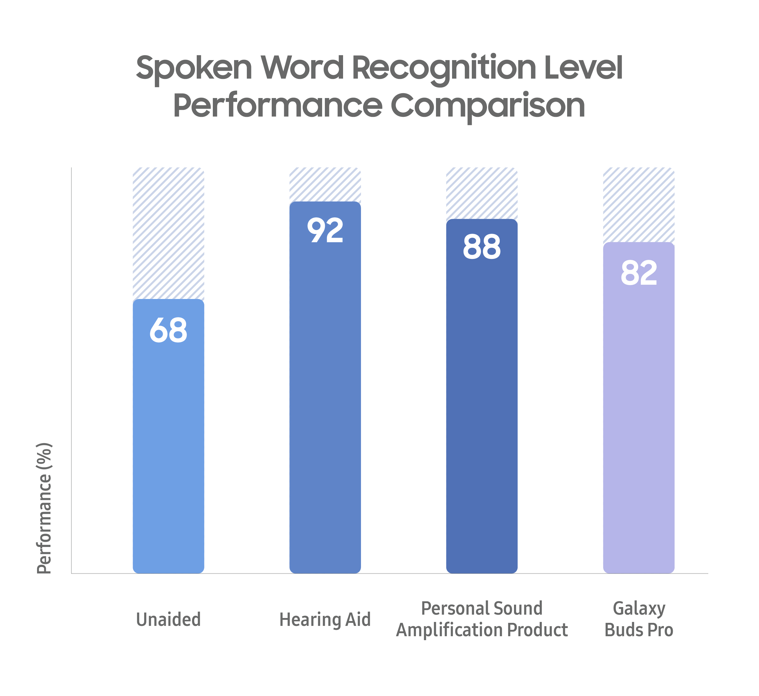 Spoken word recognition level performance comparison between unaided, hearing aid, personal sound amplification product and galaxy buds pro